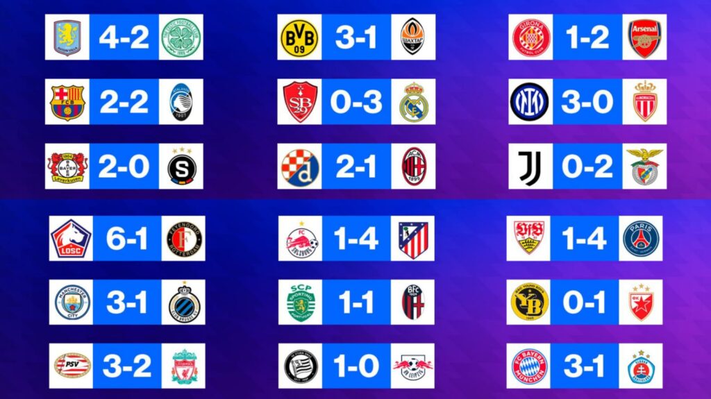 Este 29 de enero termino la fase de grupos de la UEFA Champions League, luego de 8 fechas siguen 24 equipos dentro de la competición.